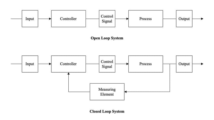 ePS Packaging - Diagram of Open Loop vs Closed Loop system